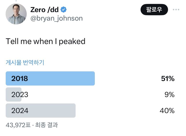 [서울=뉴시스] 약 4만4000명이 투표에 참여한 가운데, 절반이 넘는 51%의 누리꾼이 회춘 프로젝트를 시작하기 전인 2018년의 외모를 최고로 꼽았다. (사진=브라이언 존슨 X) *재판매 및 DB 금지
