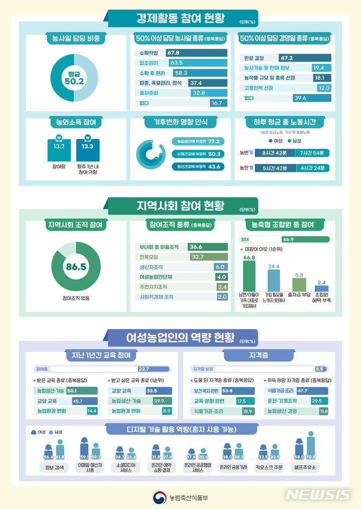 [세종=뉴시스]농림축산식품부는 여성농어업인 육성법에 따라 성인지적 농업·농촌 정책 수립을 위한 기초자료 생산을 위해 실시한 2023년 여성농업인 실태조사(제5차) 결과를 15일 발표했다.(인포그래픽=농식품부 제공)