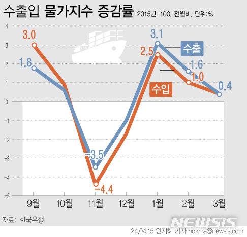 [서울=뉴시스] 국제유가 오름세에 3월 수입물가가 3개월 연속 상승했다. 최근 미국의 금리 인하 시점 후퇴와 중동 정세 불안정이 맞물리면서 향후 인플레이션에 부정적인 영향이 지속될 것으로 보인다. (그래픽=안지혜 기자)  hokma@newsis.com