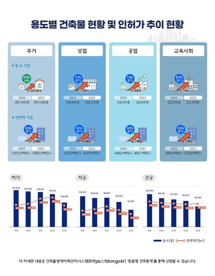 용도별 건축물 현황 및 인허가 추이 현황(자료 제공=국토부) *재판매 및 DB 금지