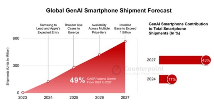글로벌 생성형 AI 스마트폰 출하량 전망. (사진=카운터포인트리서치) *재판매 및 DB 금지