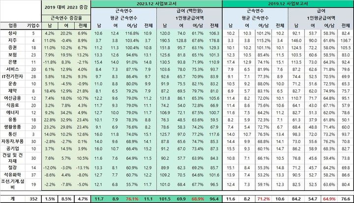 대기업 남녀직원, 근속연수 격차 줄었지만 연봉 격차 '여전'