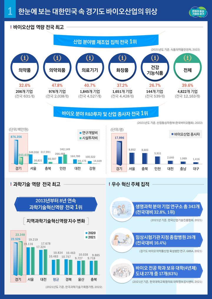 경기도, 첨단기술 융합 혁신의료기기 개발 힘 쏟는다