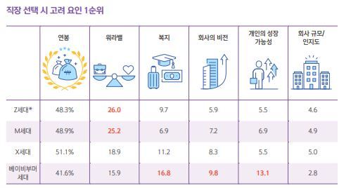 직장 선택 1순위는 연봉…축의금 적정 액수는?