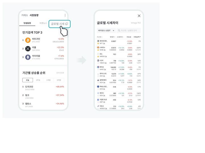 [서울=뉴시스] 빗썸 글로벌 시세차이 확인 이미지. (사진=빗썸) 2024.04.16 *재판매 및 DB 금지