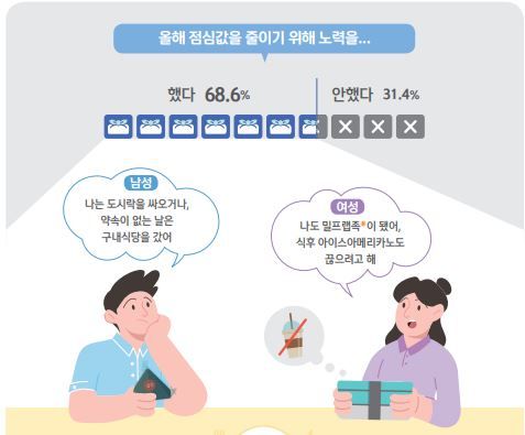 직장인 10명 중 7명은 점심값 '알뜰족'…'N잡러'는 몇명?