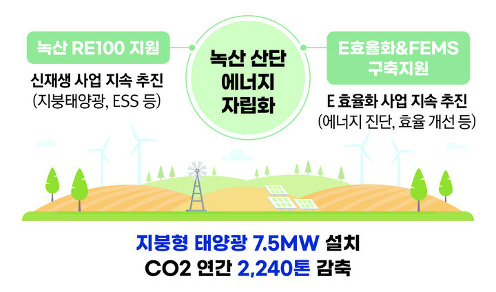 [세종=뉴시스]남부발전의 녹산산단 에너지 효율화 인프라 구축사업 개요 그래픽이다.(사진=남부발전 제공) *재판매 및 DB 금지