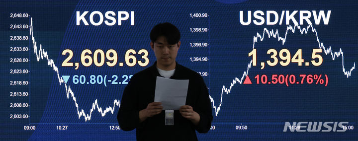 [서울=뉴시스] 이영환 기자 = 코스피가 전 거래일(2670.43)보다 60.80포인트(2.28%) 하락한 2609.63에 마감한 16일 오후 서울 여의도 KB국민은행 스마트딜링룸 전광판에 지수가 표시되어 있다. 이날 코스닥지수는 전 거래일(852.42)보다 19.61포인트(2.30%) 내린 832.81, 서울 외환시장에서 원·달러 환율은 전 거래일(1384.0원)보다 10.5원 오른 1394.5원에 마감했다. 2024.04.16. 20hwan@newsis.com