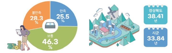 [안동=뉴시스] 2022년 경북사회조사 결과(좌=소득 만족도, 우=앞으로 10년 이후 시군 거주의사) 2024.04.17. *재판매 및 DB 금지