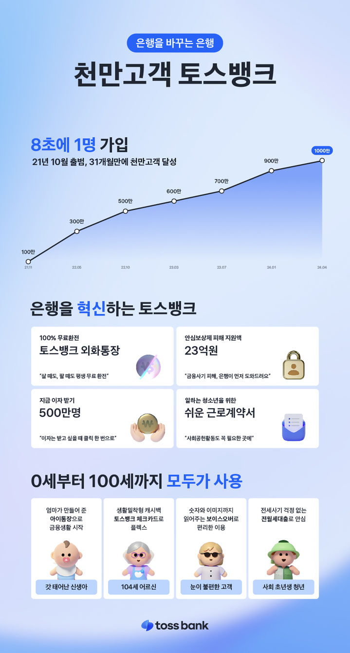 토스뱅크, 고객 1000만명 돌파…"8초에 1명 가입"