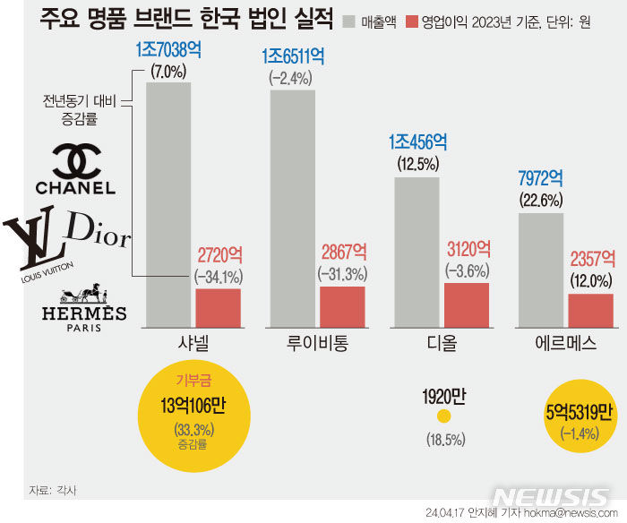 [서울=뉴시스] 주요 명품 브랜드 한국 법인 2023년 실적. 