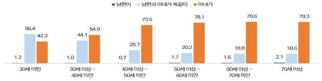 [서울=뉴시스] 여성가족부가 17일 발표한 '2023 가족실태조사' 중 가사노동 부분. 2024.04.17. (자료=여성가족부 제공) *재판매 및 DB 금지
