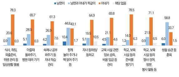 [서울=뉴시스] 여성가족부가 17일 발표한 '2023 가족실태조사' 중 12세 미만 자녀 돌봄 분담 부분. 2024.04.17. (자료=여성가족부 제공) *재판매 및 DB 금지