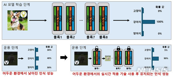 [광주=뉴시스]실시간 적응 기술 개요도.