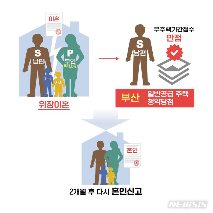 [서울=뉴시스] 위장이혼 후 부정청약을 한 사례. (인포그래픽=국토교통부 제공)