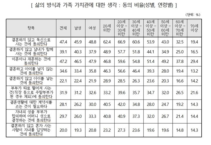 [서울=뉴시스] 삶의 방식과 가족 가치관에 대한 생각 : 동의 비율(성별, 연령별).(사진=여성가족부 제공)2024.04.17.