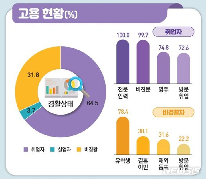 [세종=뉴시스]통계청은 17일 '2023년 이민자 체류 실태 및 고용조사 결과'를 발표했다. 지난해 5월 실시한 결과를 활용해 국내 체류 외국인들을 체류자격별로 세분화하고, 이들의 한국 생활을 분석한 것이 특징이다.(인포그래픽=통계청 제공)