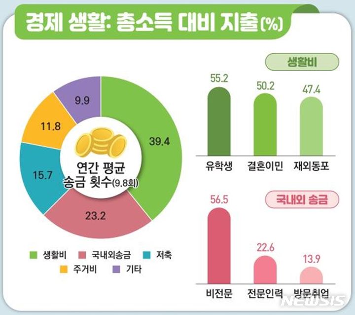 [세종=뉴시스]통계청은 17일 '2023년 이민자 체류 실태 및 고용조사 결과'를 발표했다. 지난해 5월 실시한 결과를 활용해 국내 체류 외국인들을 체류자격별로 세분화하고, 이들의 한국 생활을 분석한 것이 특징이다.(인포그래픽=통계청 제공)