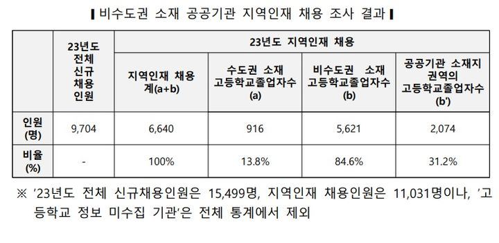 [세종=뉴시스] 지방 이전 공공기관의 2023년도 지역인재 채용 현황'. (자료=조정훈 의원실). 2024.04.17. photo@newsis.com. *재판매 및 DB 금지