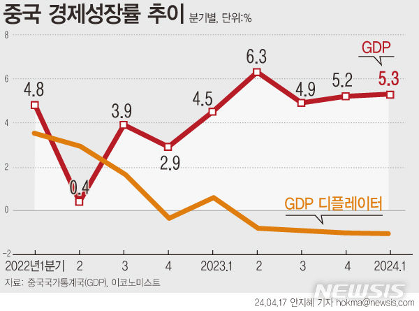 [서울=뉴시스] 중국의 경제성장률이 전문가들의 예상보다 견고한 추세를 유지 중이지만, 이는 중국이 여전히 제조업을 선호하고 디플레이션 위험에 대해 안일하게 생각하고 있기 때문이라고 영국 이코노미스트가 16일(현지시간) 분석했다. 2024.4.17