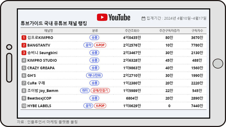김프로, 4월 셋째주 튜브가이드 랭킹 1위