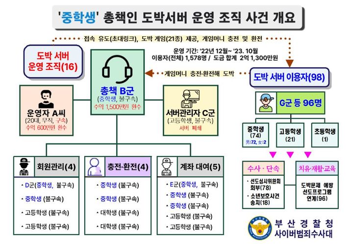 '판돈 2억' 중학생이 짠 사이버 도박판…10대도 베팅