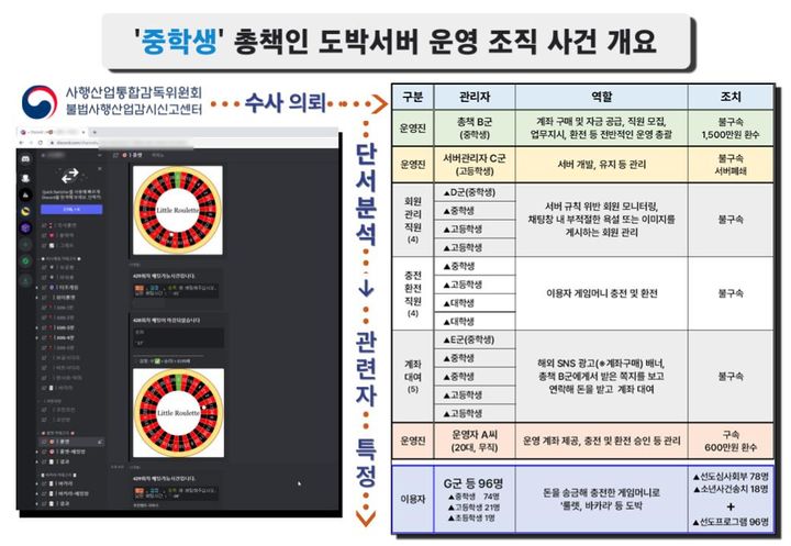'판돈 2억' 중학생이 짠 사이버 도박판…10대도 베팅