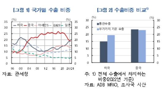 국가별 수출 비중(자료제공=한국은행) *재판매 및 DB 금지