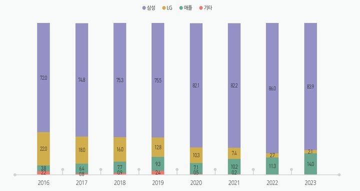 스마트폰 브랜드별 이용자 점유율. (사진=KISDI '휴대용 전자기기 브랜드 선택에 관한 탐구' 보고서 캡처) *재판매 및 DB 금지