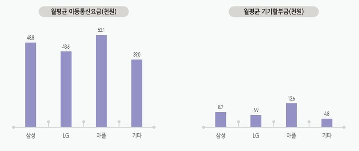 브랜드별 이용자의 이동통신서비스 특성. (사진=KISDI '휴대용 전자기기 브랜드 선택에 관한 탐구' 보고서 캡처) *재판매 및 DB 금지