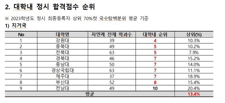 [세종=뉴시스] 대학 내 간호학과의 정시 합격점수 순위. (자료=종로학원). 2024.04.18.. photo@newsis.com.  *재판매 및 DB 금지