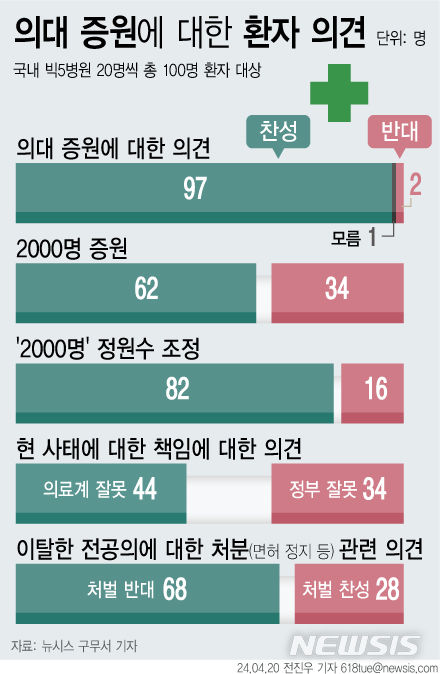 [서울=뉴시스] 뉴시스가 환자 100명을 대상으로 조사한 결과 97명은 의대 증원 찬성을, 62명은 2000명 증원 찬성을, 82명은 증원 규모 조정 찬성을 선택했다. (그래픽=뉴시스 DB) 2024.04.18. photo@newsis.com