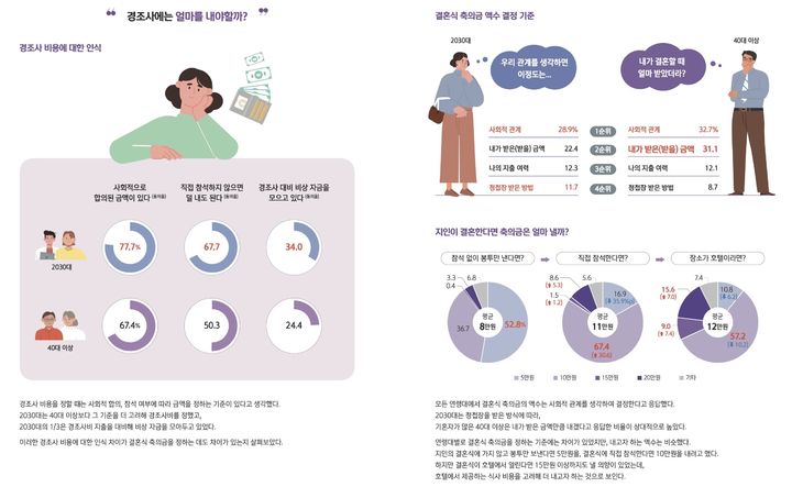 [서울=뉴시스] 지인 결혼식에 축의금은 얼마가 적당한지 국민들을 대상으로 조사한 설문조사 결과가 17일 신한은행이 공개한 ‘보통사람 금융생활 보고서’를 통해 발표됐다. 사진은 해당 보고서 일부. (사진=신한은행 '보통사람 금융생활보고서' 갈무리) 2024.4.18 *재판매 및 DB 금지