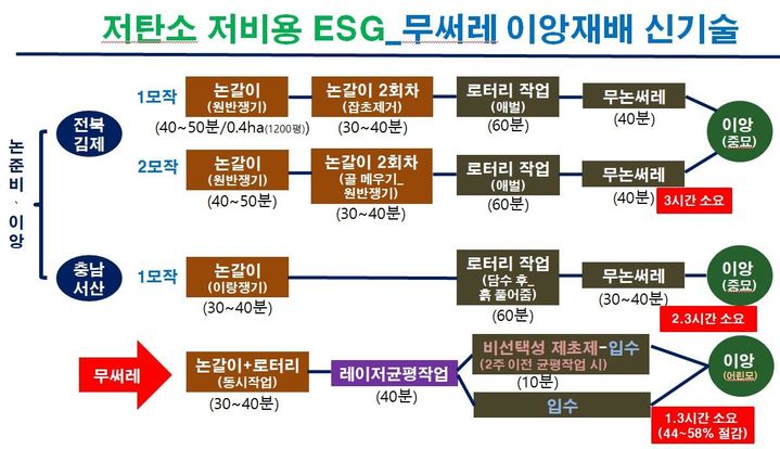무써래 이양재배 신기술. (그림=전남농업기술원 제공) *재판매 및 DB 금지