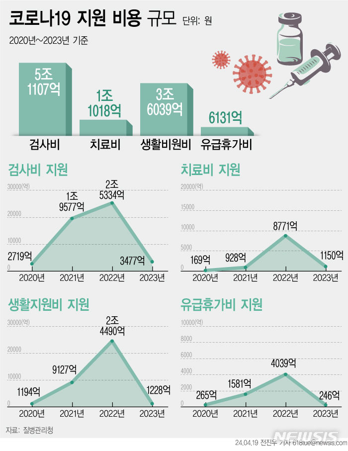 4년여 만에 코로나 위기 1단계로…회의만 900번·검사비 5조 지원