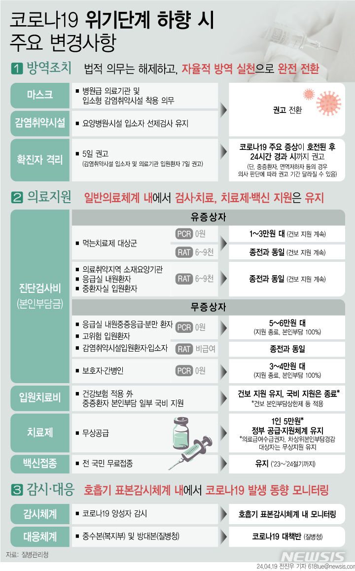 [서울=뉴시스] 코로나19 위기 단계가 다음 달부터 최하위 단계로 완화된다. 2020년 1월 이후 4년 여만에 위기 단계를 '관심'으로 하향 조정하는 것이다. 이에 따라 방역에 적용됐던 모든 법적 의무는 해제되고 자율적 방역 실천으로 전환될 방침이다.확진자 격리 권고 기준을 5일에서 주요 증상 완화 후 24시간 경과 시까지로 완화되고 병원, 요양시설 등 감염 취약 시설의 마스크 착용이 의무화가 아닌 권고로 전환되는 방안이다. 무증상자의 검사비 지원도 종료된다. (그래픽=전진우 기자) 618tue@newsis.com