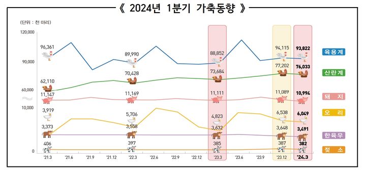 2024년 1분기 가축동향. (자료 = 통계청 제공) 2024.04.19. *재판매 및 DB 금지
