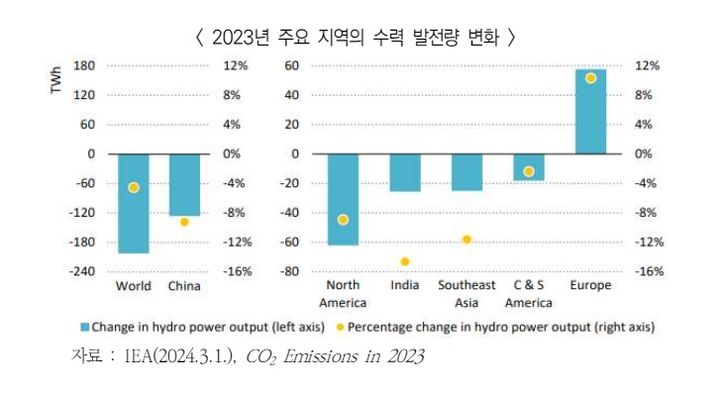 中경제 다시 움직이니…작년 역대급 온실가스 지구 덮었다
