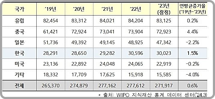 [대전=뉴시스] 국가(국제조사기관)별 PCT 국제조사 의뢰 접수량.(사진=특허청 제공) *재판매 및 DB 금지