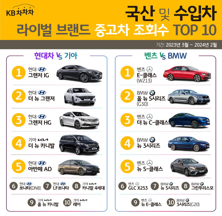 현대·기아, 벤츠·BMW…가장 선호하는 중고차 모델은?
