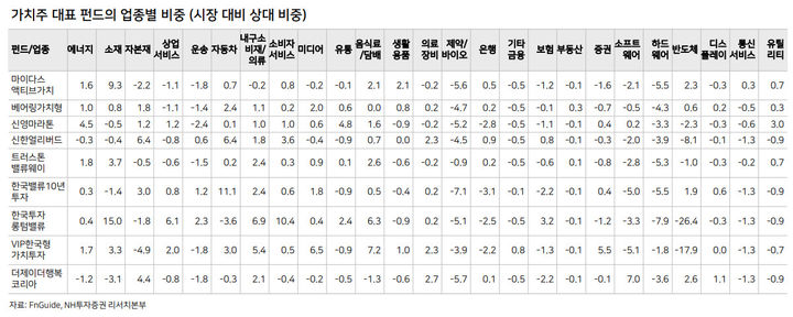 가치주 대표 펀드의 업종별 비중. (사진=NH투자증권 제공) *재판매 및 DB 금지