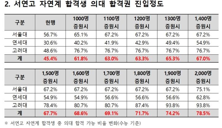 "의대 1천명 늘면 합격점수 2.4점↓"…증원 규모 따라 셈법 복잡
