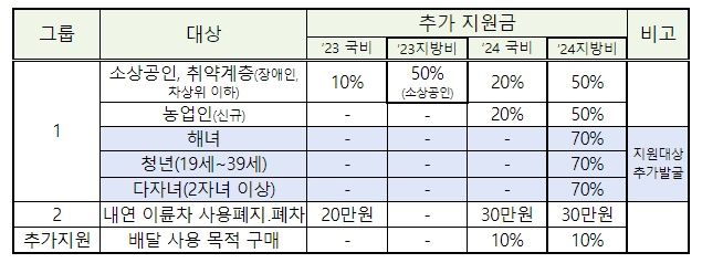 [제주=뉴시스] 2024년 전기 이륜차 국·도비 추가 보조금 변동 내역. (사진=제주도 제공) 2024.04.21. photo@newsis.com *재판매 및 DB 금지