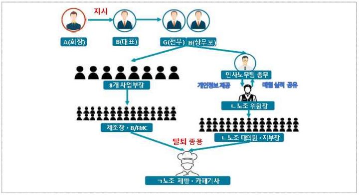 SPC그룹 부당노동행위 개념도(제공=서울중앙지방검찰청) *재판매 및 DB 금지