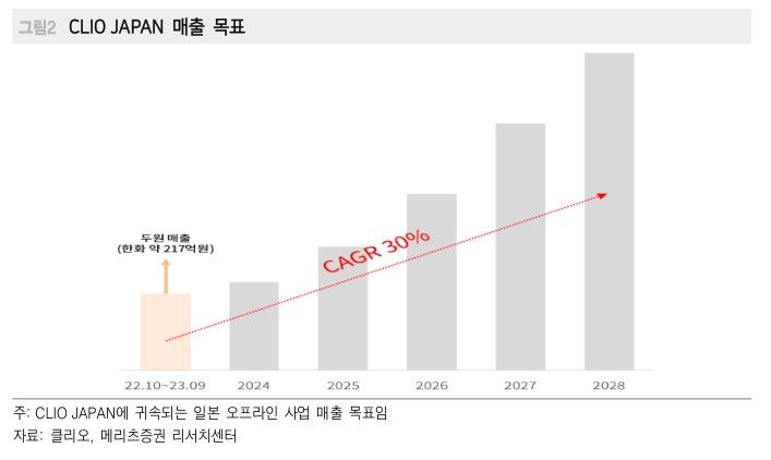 메리츠증권 "클리오, 일본 직접 전개, 경쟁력 제고"