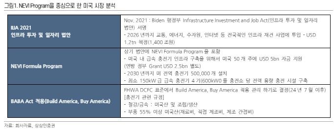상상인證 "와이투솔루션, 전기차 급속 충전기 시장 진출 기대"
