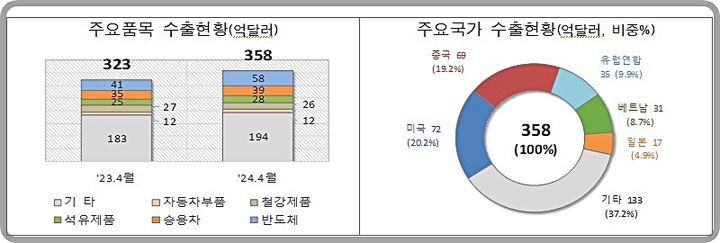 [대전=뉴시스] 4월 1~20일 간 수출 현황.(사진=관세청 제공) *재판매 및 DB 금지