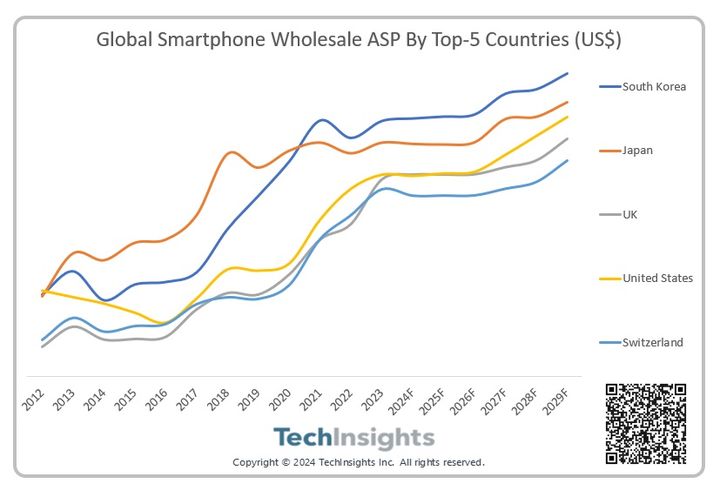 스마트폰 평균판매가격(ASP) 상위 5개 국가의 가격 추이. (사진=테크인사이트) *재판매 및 DB 금지