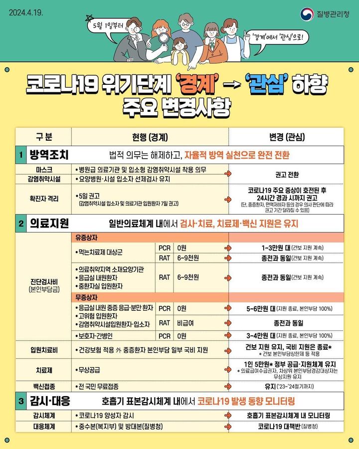 [대전=뉴시스]코로나19 위기단계가 경계에서 관심으로 하향 조정됐다. 2024. 04. 22 *재판매 및 DB 금지