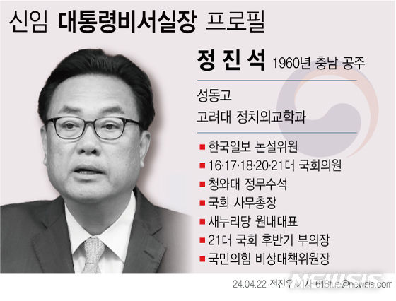 [서울=뉴시스] 윤석열 대통령은 22일 신임 대통령비서실장으로 충청 출신의 중진 정치인 정진석 국민의힘 의원을 임명했다. (그래픽=전진우 기자) 618tue@newsis.com